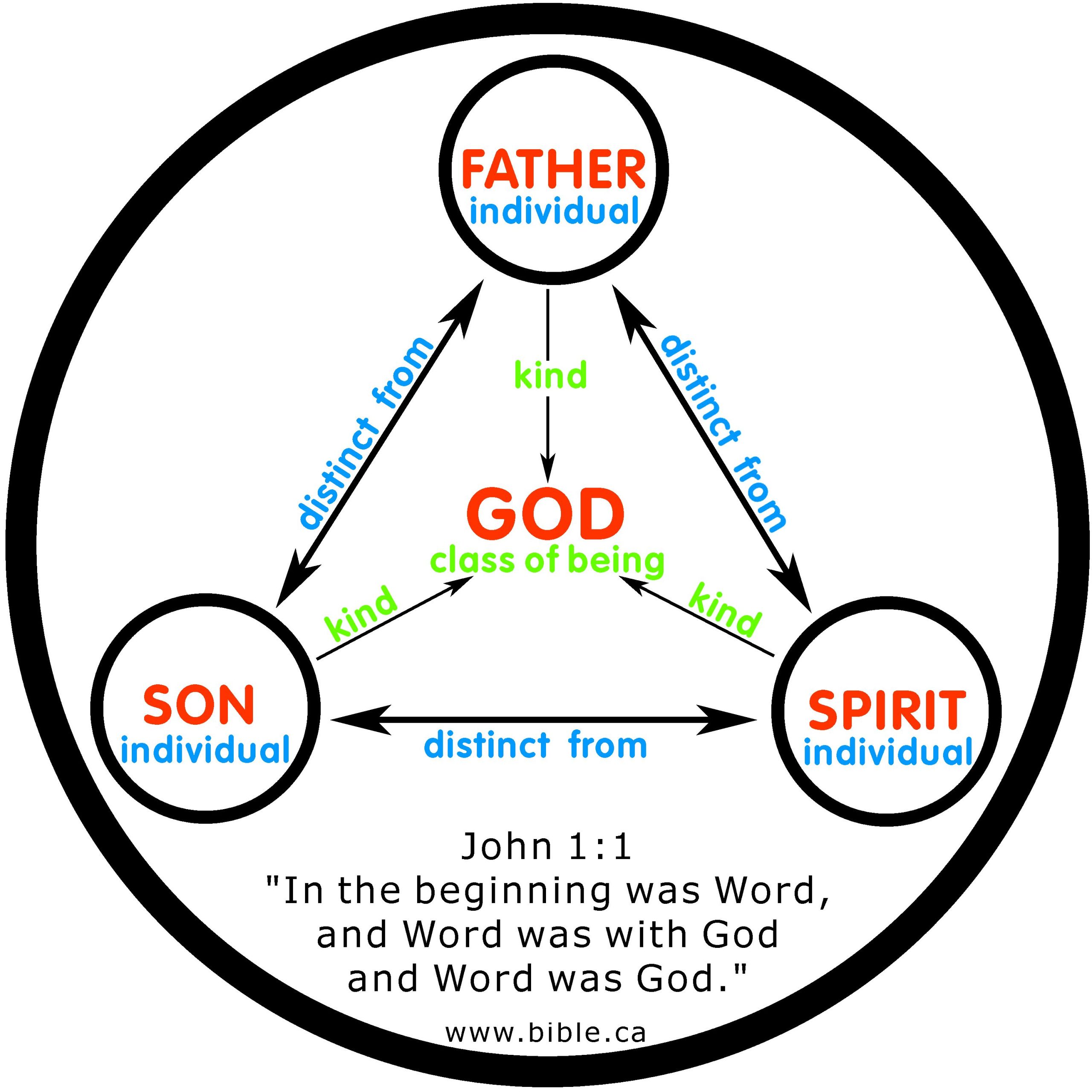 God is One Trinity is a study on the Oneness of God, yet the realness of the three persons in the Trinity.